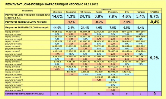 ММВБ. Прогноз ближайших сессий. Обзор системных сигналов за период 04.03.13-07.03.13.