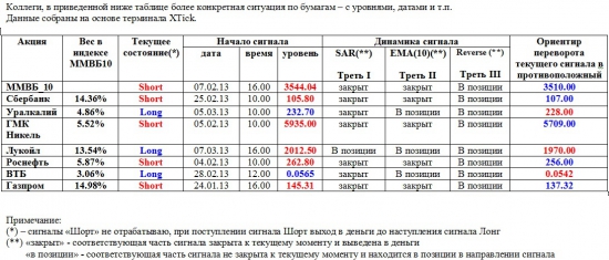 ММВБ. Прогноз ближайших сессий. Обзор системных сигналов за период 04.03.13-07.03.13.