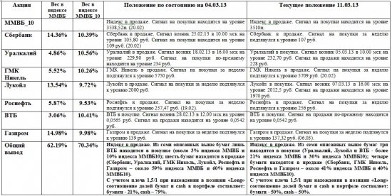 ММВБ. Прогноз ближайших сессий. Обзор системных сигналов за период 04.03.13-07.03.13.