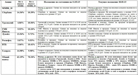 ММВБ. Прогноз ближайших сессий. Обзор системных сигналов за период 11.03.13-15.03.13.