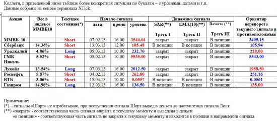 ММВБ. Прогноз ближайших сессий. Обзор системных сигналов за период 11.03.13-15.03.13.