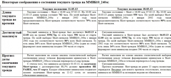 ММВБ. Прогноз ближайших сессий. Обзор системных сигналов за период 11.03.13-15.03.13.