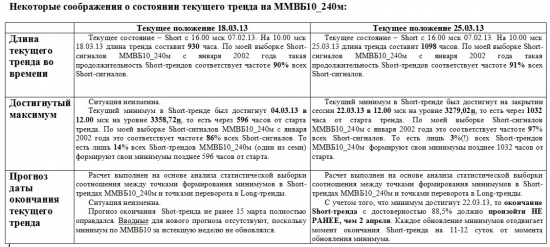 ММВБ. Прогноз ближайших сессий. Обзор системных сигналов за период 18.03.13-22.03.13.