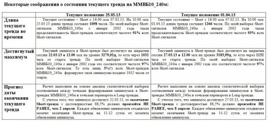 ММВБ. Прогноз ближайших сессий. Обзор системных сигналов за период 25.03.13-29.03.13.