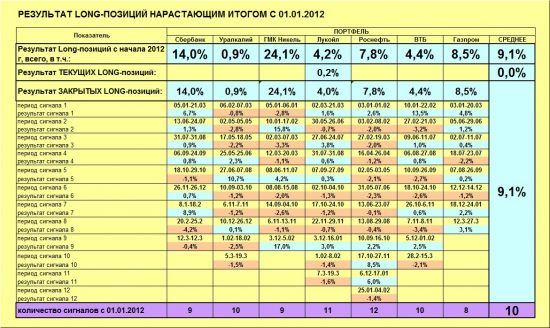 ММВБ. Прогноз ближайших сессий. Обзор системных сигналов за период 25.03.13-29.03.13.