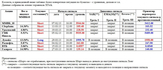 ММВБ. Прогноз ближайших сессий. Обзор системных сигналов за период 25.03.13-29.03.13.