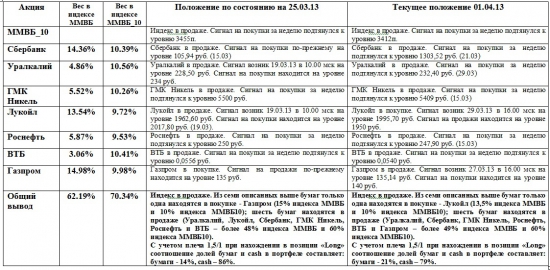 ММВБ. Прогноз ближайших сессий. Обзор системных сигналов за период 25.03.13-29.03.13.