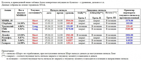 ММВБ. Прогноз ближайших сессий. Обзор системных сигналов за период 01.04.13-05.04.13.