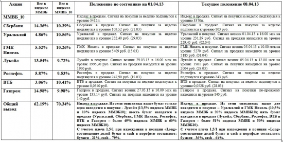 ММВБ. Прогноз ближайших сессий. Обзор системных сигналов за период 01.04.13-05.04.13.