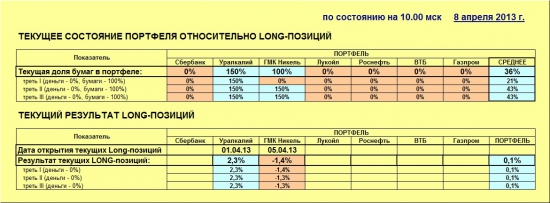 ММВБ. Прогноз ближайших сессий. Обзор системных сигналов за период 01.04.13-05.04.13.