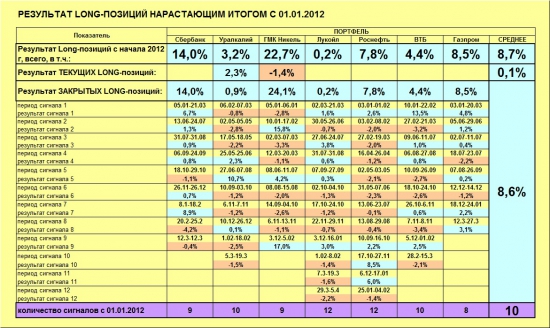 ММВБ. Прогноз ближайших сессий. Обзор системных сигналов за период 01.04.13-05.04.13.