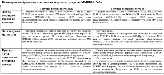 ММВБ. Прогноз ближайших сессий. Обзор системных сигналов за период 01.04.13-05.04.13.