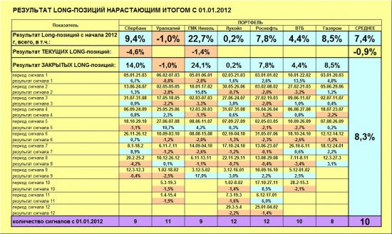 ММВБ. Прогноз ближайших сессий. Обзор системных сигналов за период 08.04.13-12.04.13.