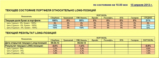 ММВБ. Прогноз ближайших сессий. Обзор системных сигналов за период 08.04.13-12.04.13.