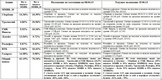 ММВБ. Прогноз ближайших сессий. Обзор системных сигналов за период 08.04.13-12.04.13.