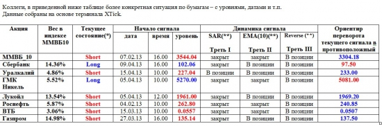 ММВБ. Прогноз ближайших сессий. Обзор системных сигналов за период 08.04.13-12.04.13.