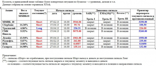 ММВБ. Прогноз ближайших сессий. Обзор системных сигналов за период 15.04.13-19.04.13.