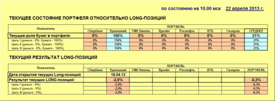 ММВБ. Прогноз ближайших сессий. Обзор системных сигналов за период 15.04.13-19.04.13.