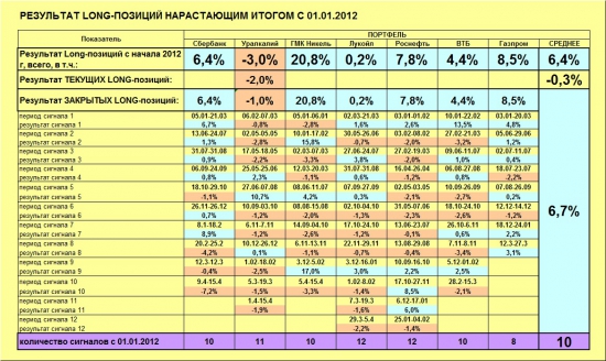 ММВБ. Прогноз ближайших сессий. Обзор системных сигналов за период 15.04.13-19.04.13.