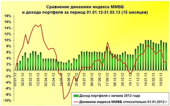 Обзор системных сигналов за период Январь’12 – Март’13 (15 месяцев).