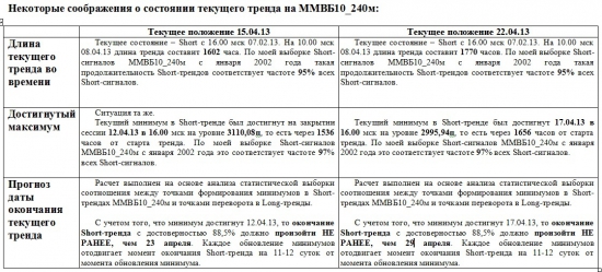 ММВБ. Прогноз ближайших сессий. Обзор системных сигналов за период 15.04.13-19.04.13.