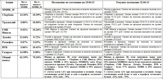 ММВБ. Прогноз ближайших сессий. Обзор системных сигналов за период 15.04.13-19.04.13.