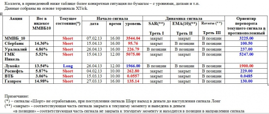 ММВБ. Прогноз ближайших сессий. Обзор системных сигналов за период 22.04.13-26.04.13.