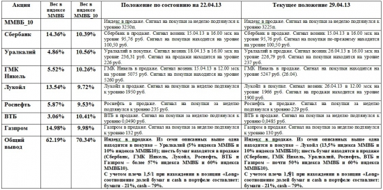 ММВБ. Прогноз ближайших сессий. Обзор системных сигналов за период 22.04.13-26.04.13.