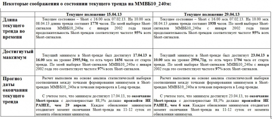 ММВБ. Прогноз ближайших сессий. Обзор системных сигналов за период 22.04.13-26.04.13.