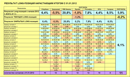 ММВБ. Прогноз ближайших сессий. Обзор системных сигналов за период 22.04.13-26.04.13.