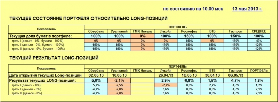 ММВБ. Прогноз ближайших сессий. Обзор системных сигналов за период 06.05.13-10.05.13.