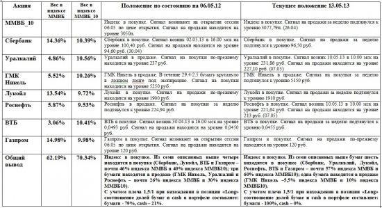 ММВБ. Прогноз ближайших сессий. Обзор системных сигналов за период 06.05.13-10.05.13.