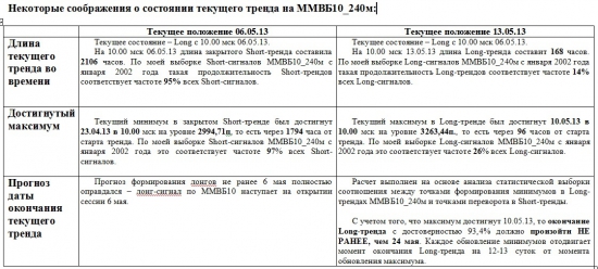 ММВБ. Прогноз ближайших сессий. Обзор системных сигналов за период 06.05.13-10.05.13.