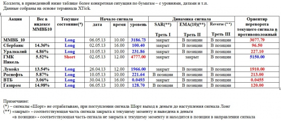 ММВБ. Прогноз ближайших сессий. Обзор системных сигналов за период 06.05.13-10.05.13.