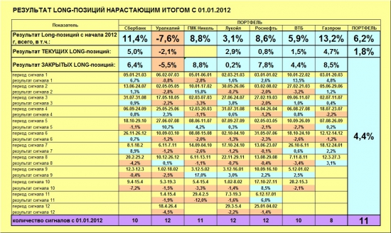 ММВБ. Прогноз ближайших сессий. Обзор системных сигналов за период 06.05.13-10.05.13.