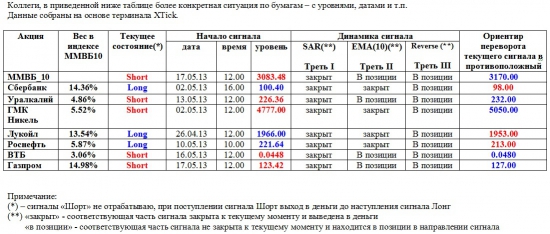 ММВБ. Прогноз ближайших сессий. Обзор системных сигналов за период 13.05.13-17.05.13.