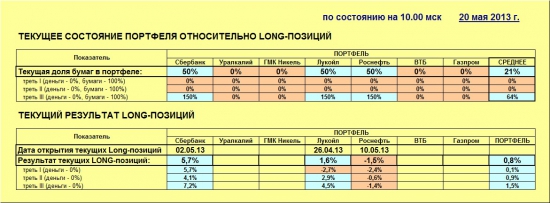 ММВБ. Прогноз ближайших сессий. Обзор системных сигналов за период 13.05.13-17.05.13.