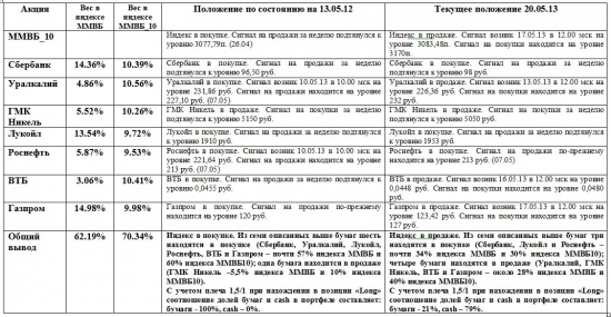 ММВБ. Прогноз ближайших сессий. Обзор системных сигналов за период 13.05.13-17.05.13.