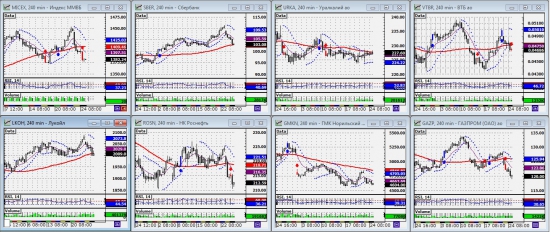 ММВБ. Прогноз ближайших сессий. Обзор системных сигналов за период 20.05.13-24.05.13.