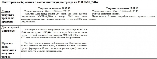 ММВБ. Прогноз ближайших сессий. Обзор системных сигналов за период 20.05.13-24.05.13.