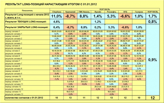 ММВБ. Прогноз ближайших сессий. Обзор системных сигналов за период 20.05.13-24.05.13.