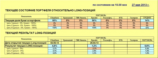 ММВБ. Прогноз ближайших сессий. Обзор системных сигналов за период 20.05.13-24.05.13.