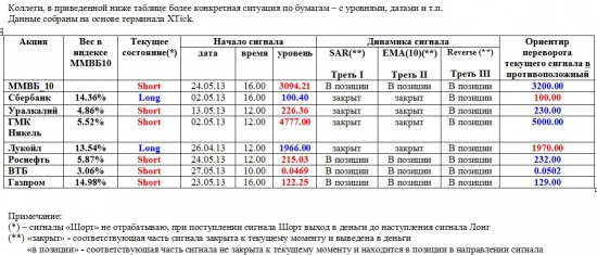 ММВБ. Прогноз ближайших сессий. Обзор системных сигналов за период 20.05.13-24.05.13.