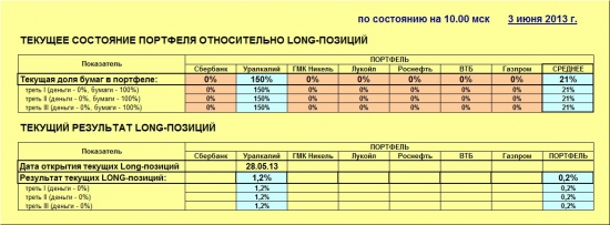 ММВБ. Прогноз ближайших сессий. Обзор системных сигналов за период 27.05.13-31.05.13.