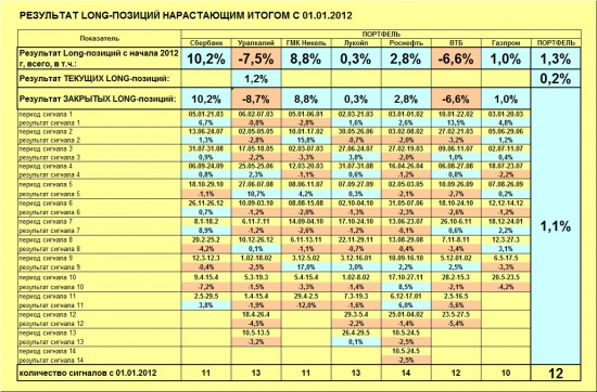 ММВБ. Прогноз ближайших сессий. Обзор системных сигналов за период 27.05.13-31.05.13.