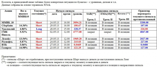 ММВБ. Прогноз ближайших сессий. Обзор системных сигналов за период 27.05.13-31.05.13.