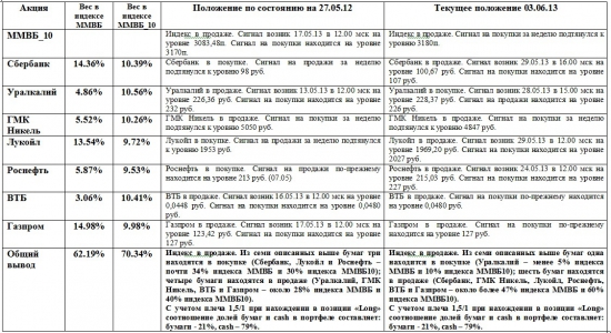 ММВБ. Прогноз ближайших сессий. Обзор системных сигналов за период 27.05.13-31.05.13.