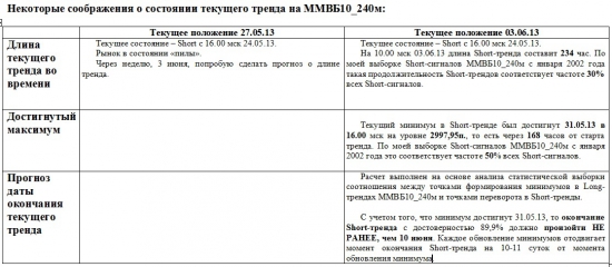 ММВБ. Прогноз ближайших сессий. Обзор системных сигналов за период 27.05.13-31.05.13.