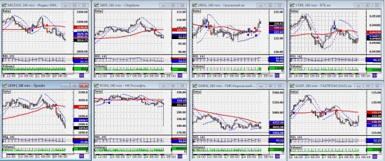 ММВБ. Прогноз ближайших сессий. Обзор системных сигналов за период 27.05.13-31.05.13.