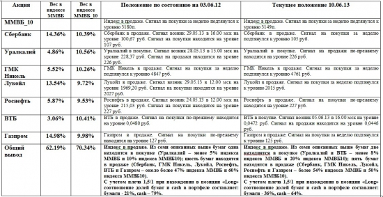 ММВБ. Прогноз ближайших сессий. Обзор системных сигналов за период 03.06.13-07.06.13.